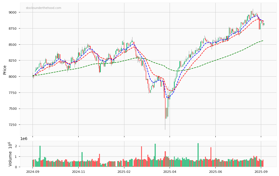 ASX 200 Index - 12 month daily chart with volume and three exponential moving averages to help quickly determine the trend.